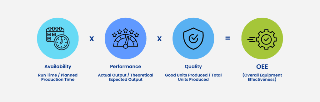 Diagram explaining how to calculate OEE (Overall Equipment Effectiveness) using the formula availability × performance × quality