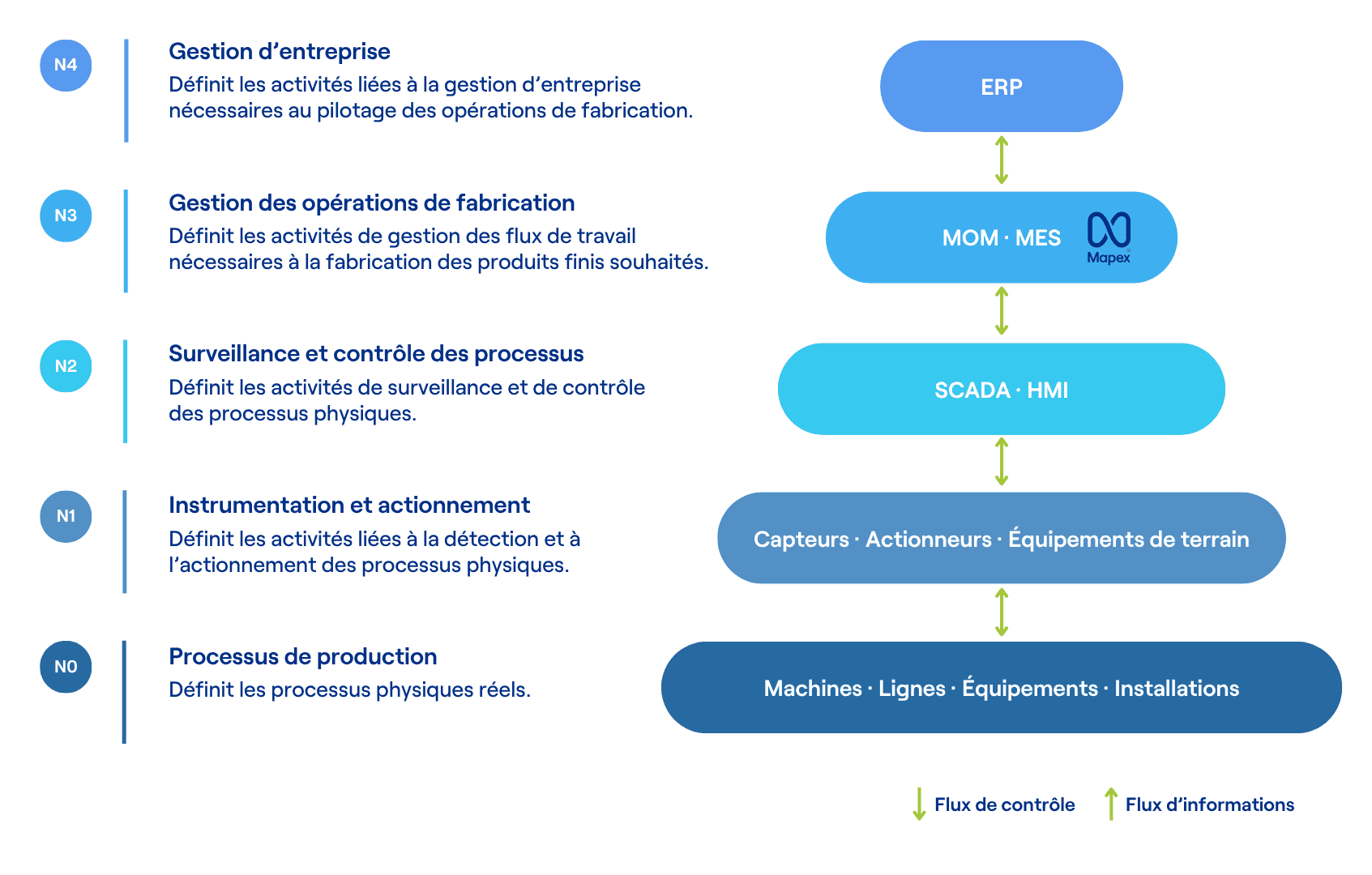 Pyramide d’automatisation industrielle avec ERP, MES, SCADA et systèmes de production